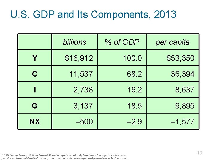 U. S. GDP and Its Components, 2013 billions % of GDP per capita Y