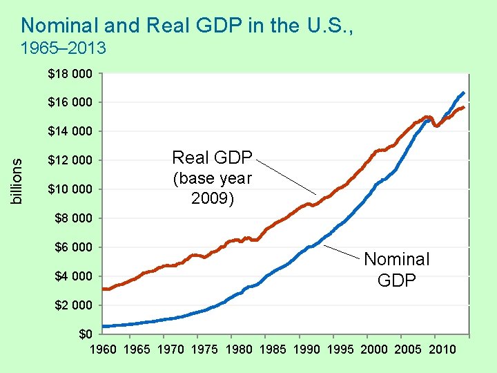 Nominal and Real GDP in the U. S. , 1965– 2013 $18 000 $16