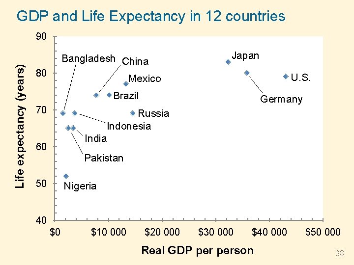 GDP and Life Expectancy in 12 countries Life expectancy (years) 90 Bangladesh China 80