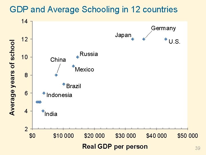 GDP and Average Schooling in 12 countries 14 Average years of school Germany Japan