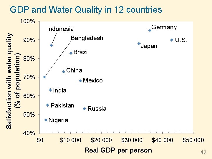 GDP and Water Quality in 12 countries Satisfaction with water quality (% of population)