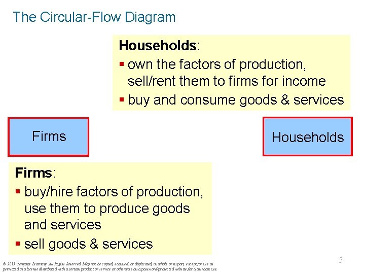 The Circular-Flow Diagram Households: § own the factors of production, sell/rent them to firms