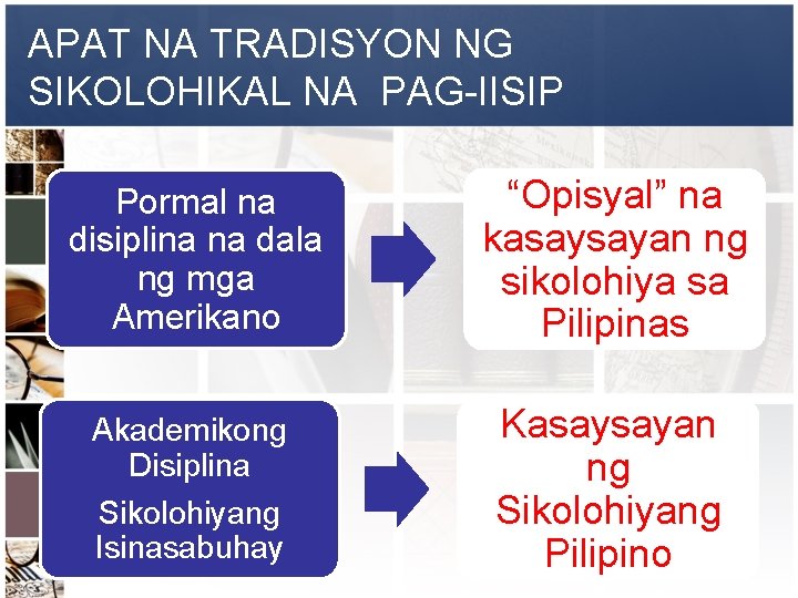 APAT NA TRADISYON NG SIKOLOHIKAL NA PAG-IISIP Pormal na disiplina na dala ng mga