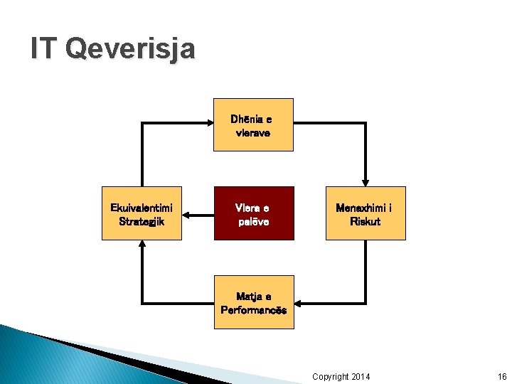 IT Qeverisja Dhënia e vlerave Ekuivalentimi Strategjik Vlera e palëve Menaxhimi i Riskut Matja