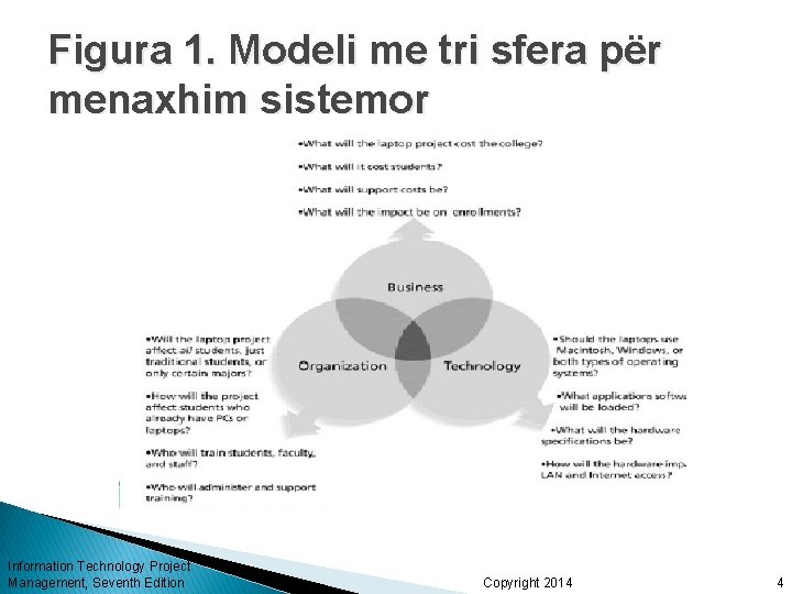 Figura 1. Modeli me tri sfera për menaxhim sistemor Information Technology Project Management, Seventh