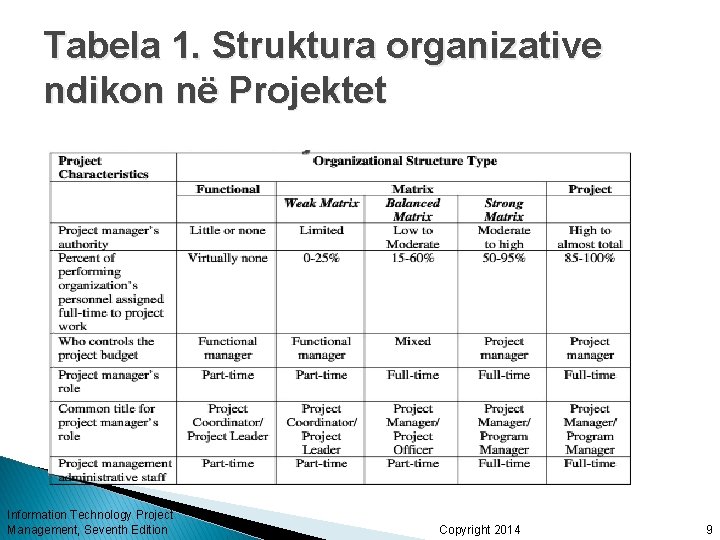 Tabela 1. Struktura organizative ndikon në Projektet Information Technology Project Management, Seventh Edition Copyright