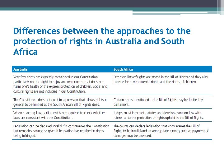 Differences between the approaches to the protection of rights in Australia and South Africa