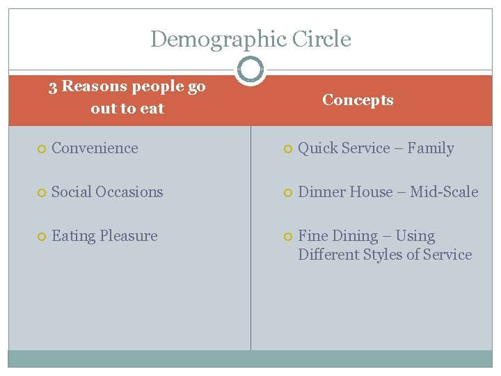 Demographic Circle 3 Reasons people go out to eat Concepts Convenience Quick Service –