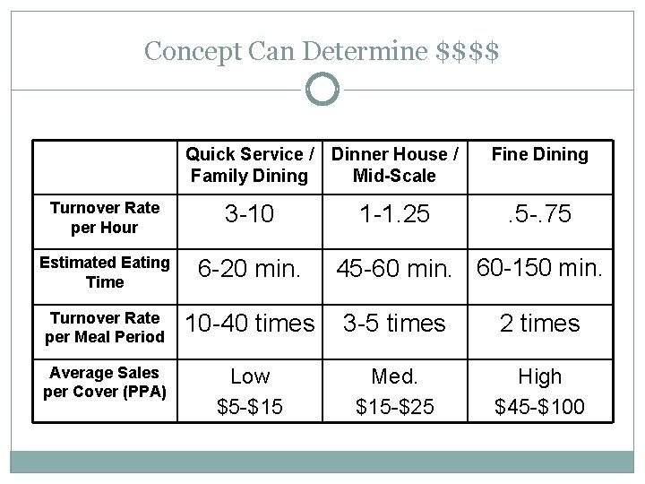 Concept Can Determine $$$$ Quick Service / Dinner House / Family Dining Mid-Scale Fine