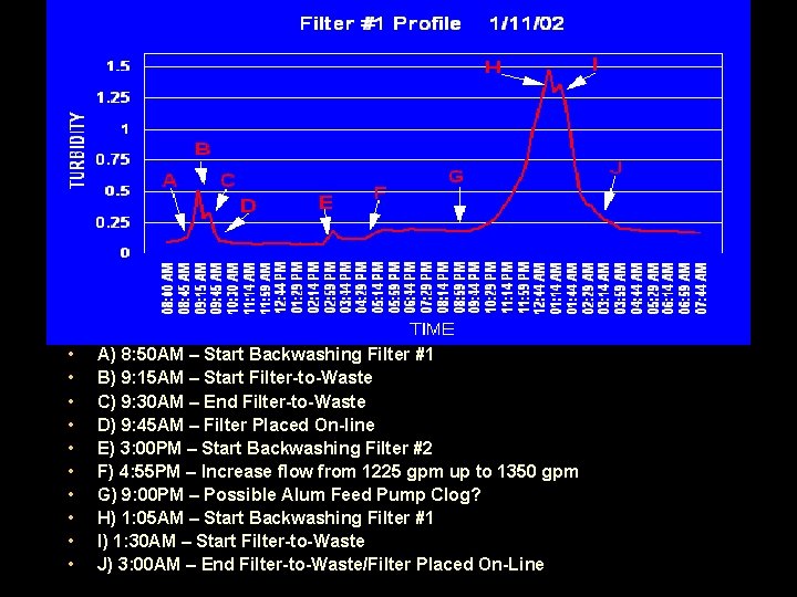 • • • A) 8: 50 AM – Start Backwashing Filter #1 B) • • • A) 8: 50 AM – Start Backwashing Filter #1 B)