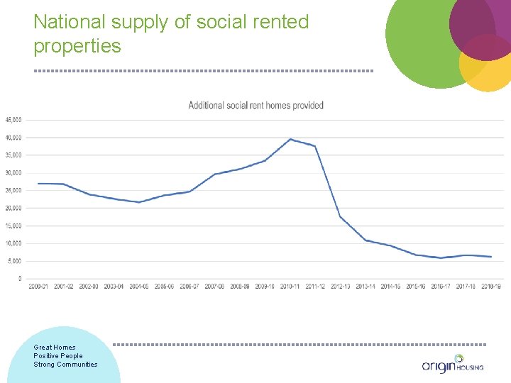 National supply of social rented properties Great Homes Positive People Strong Communities 