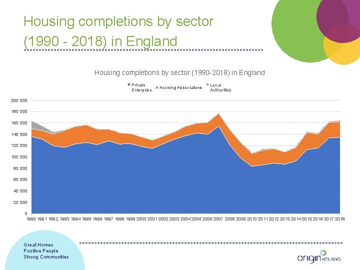 Housing completions by sector (1990 - 2018) in England Housing completions by sector (1990