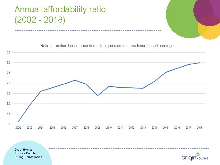 Annual affordability ratio (2002 - 2018) Great Homes Positive People Strong Communities 