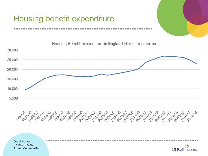 Housing benefit expenditure Great Homes Positive People Strong Communities 