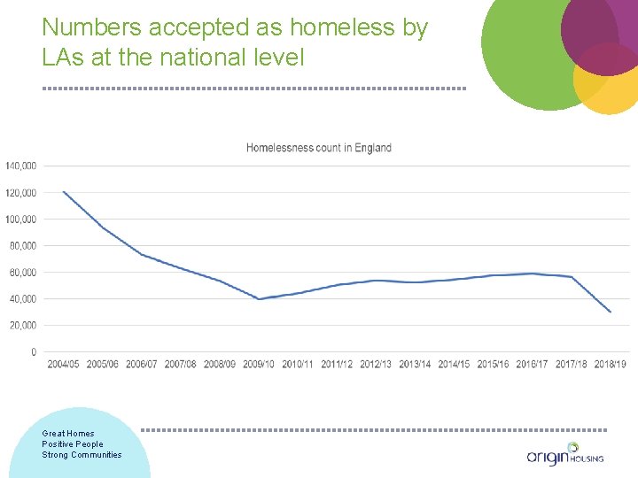Numbers accepted as homeless by LAs at the national level Great Homes Positive People
