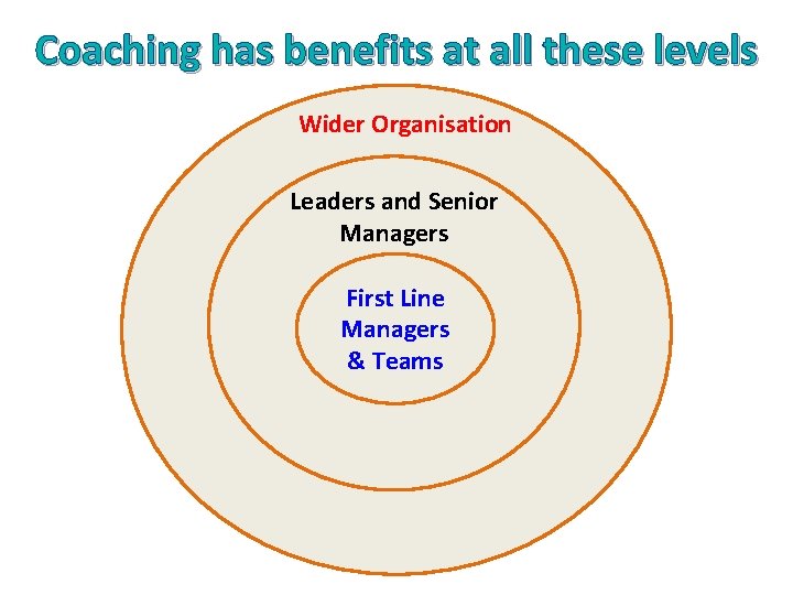 Coaching has benefits at all these levels Wider Organisation Leaders and Senior Managers First