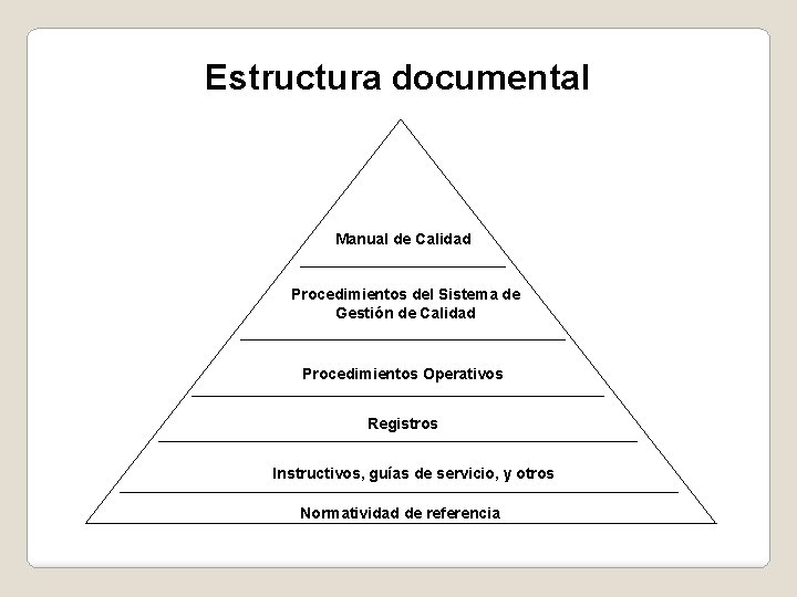 Estructura documental Manual de Calidad Procedimientos del Sistema de Gestión de Calidad Procedimientos Operativos