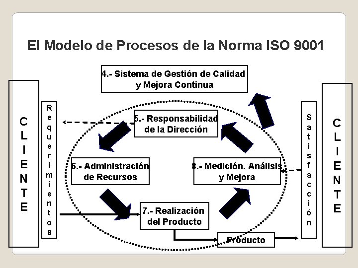 El Modelo de Procesos de la Norma ISO 9001 4. - Sistema de Gestión