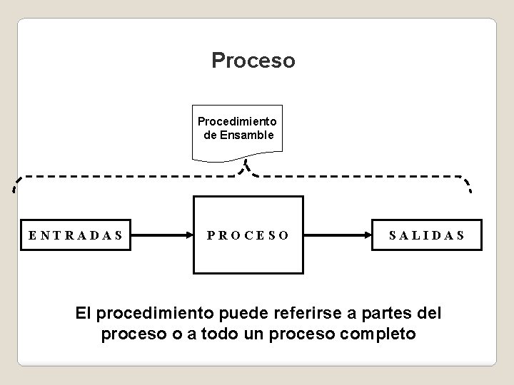 Proceso Procedimiento de Ensamble ENTRADAS PROCESO SALIDAS El procedimiento puede referirse a partes del