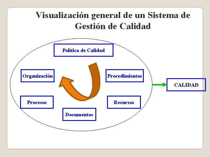 Visualización general de un Sistema de Gestión de Calidad Política de Calidad Organización Procedimientos