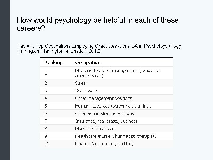 How would psychology be helpful in each of these careers? Table 1. Top Occupations