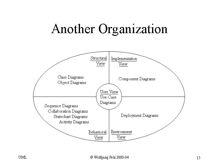 Another Organization UML © Wolfgang Pelz 2000 -04 15 