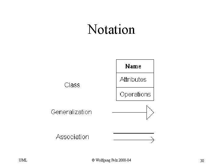 Notation UML © Wolfgang Pelz 2000 -04 30 