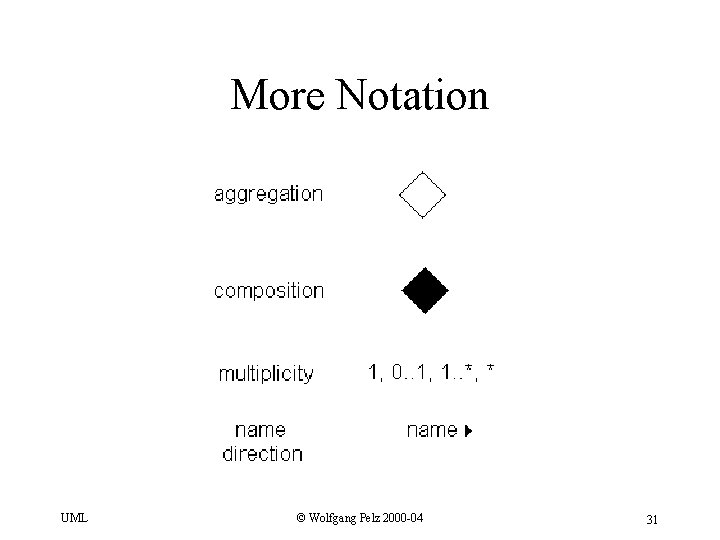 More Notation UML © Wolfgang Pelz 2000 -04 31 