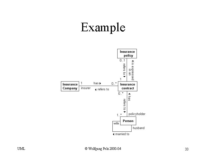 Example UML © Wolfgang Pelz 2000 -04 33 