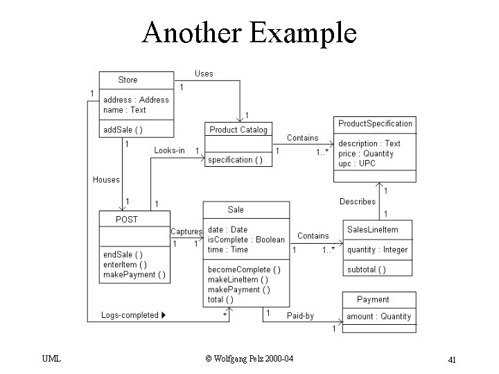 Another Example UML © Wolfgang Pelz 2000 -04 41 