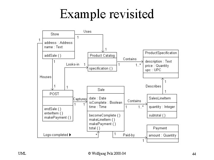 Example revisited UML © Wolfgang Pelz 2000 -04 44 