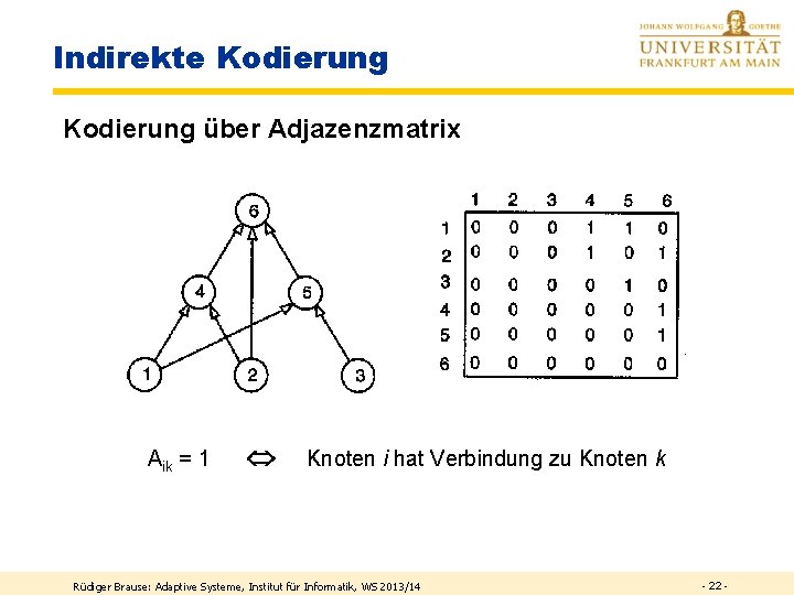 Indirekte Kodierung über Adjazenzmatrix Aik = 1 Knoten i hat Verbindung zu Knoten k