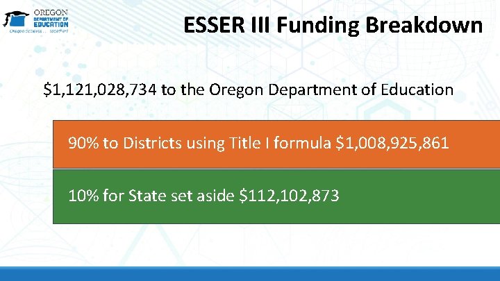 ESSER III Funding Breakdown $1, 121, 028, 734 to the Oregon Department of Education