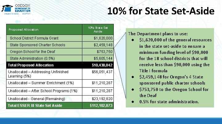 10% for State Set-Aside Proposed Allocation 10% State Set Aside School District Formula Grant