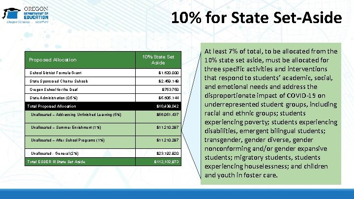 10% for State Set-Aside Proposed Allocation 10% State Set Aside School District Formula Grant