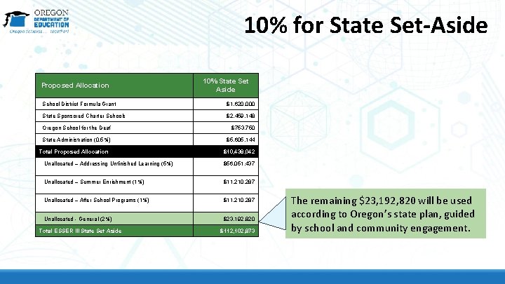 10% for State Set-Aside Proposed Allocation 10% State Set Aside School District Formula Grant