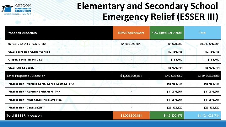 Elementary and Secondary School Emergency Relief (ESSER III) Proposed Allocation School District Formula Grant