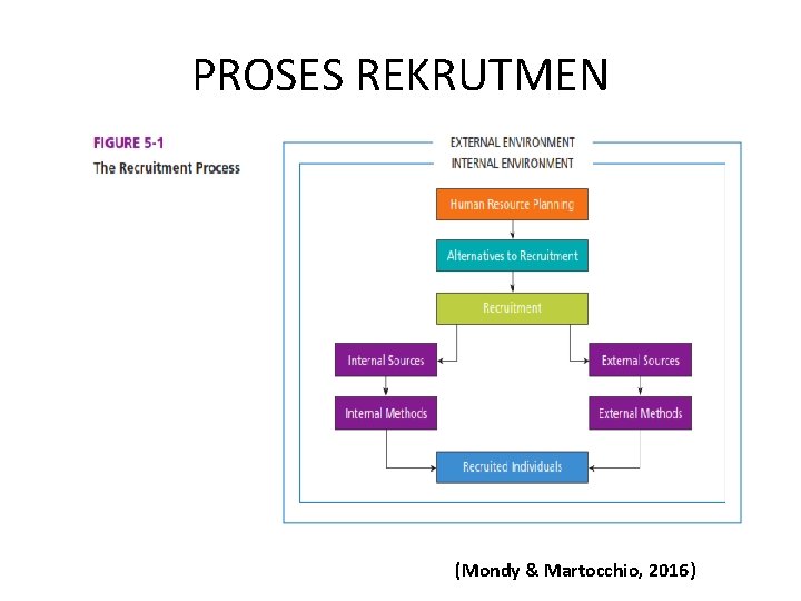 PROSES REKRUTMEN (Mondy & Martocchio, 2016) 