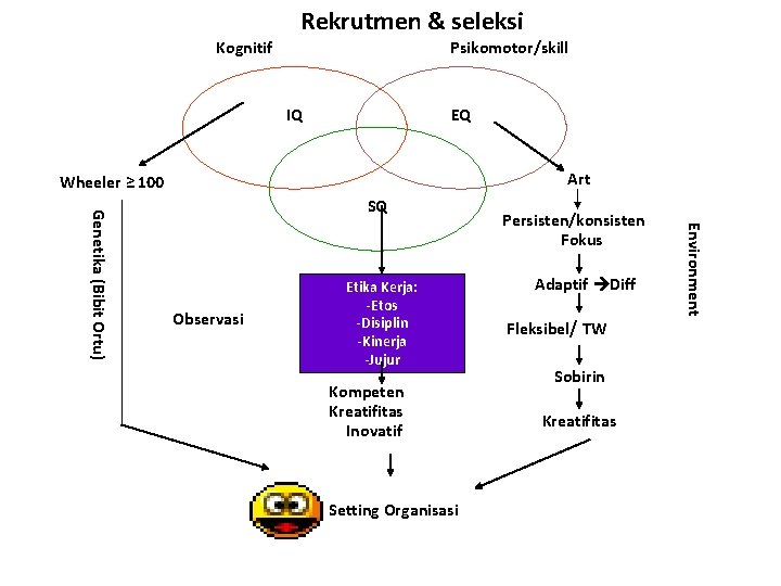 Kognitif Rekrutmen & seleksi Psikomotor/skill IQ EQ Art Wheeler ≥ 100 Observasi Etika Kerja: