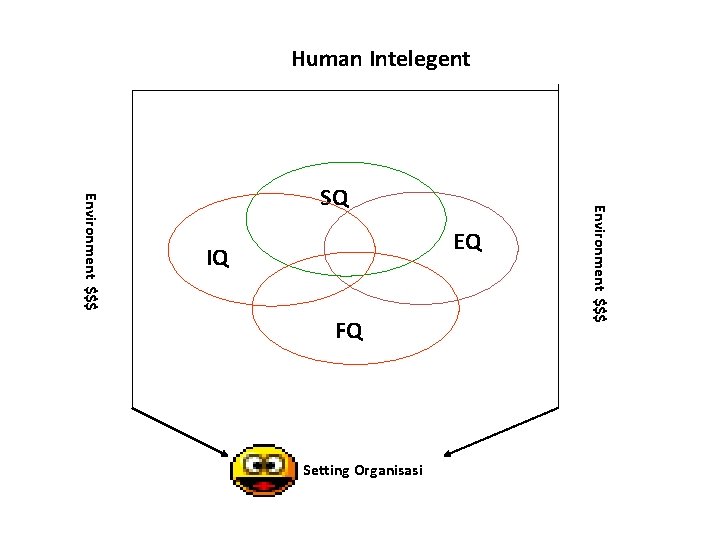 Human Intelegent EQ IQ FQ Setting Organisasi Environment $$$ SQ 