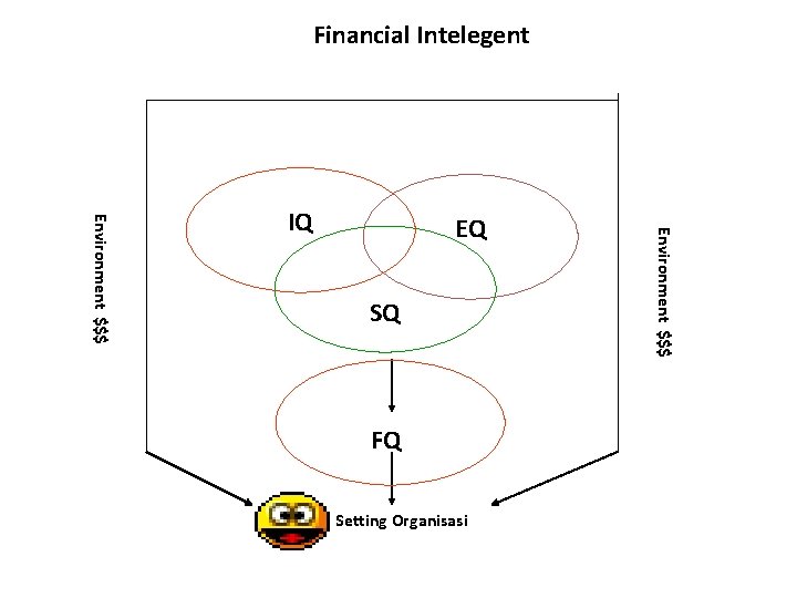 Financial Intelegent EQ SQ FQ Setting Organisasi Environment $$$ IQ 