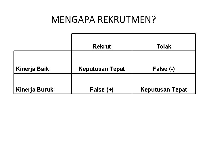 MENGAPA REKRUTMEN? Kinerja Baik Kinerja Buruk Rekrut Tolak Keputusan Tepat False (-) False (+)