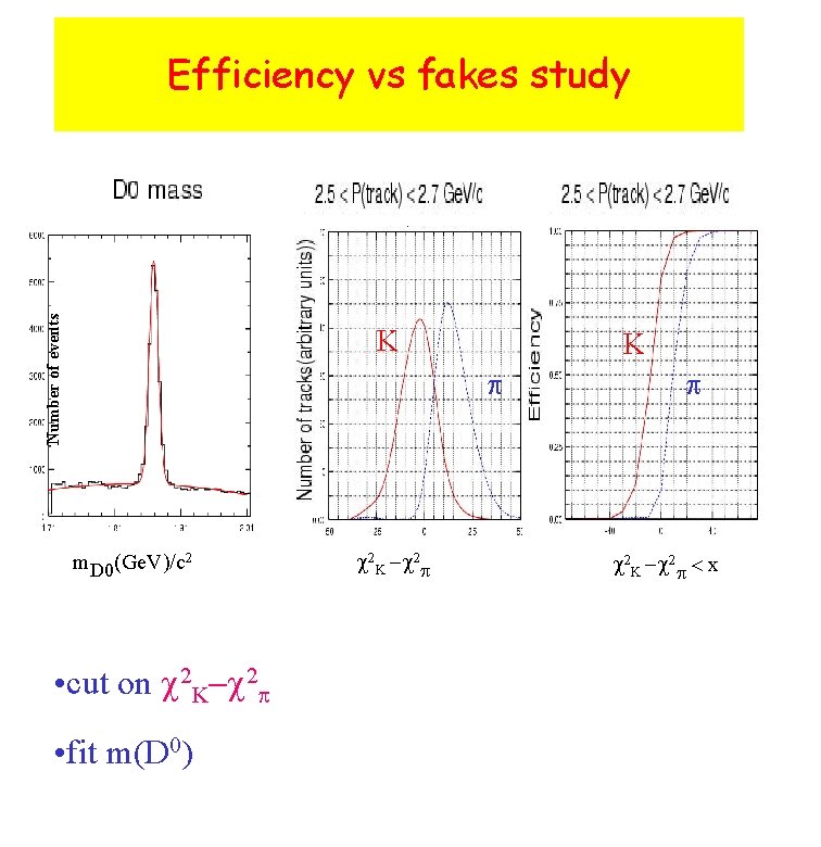 Number of events Efficiency vs fakes study K K m. D 0(Ge. V)/c 2