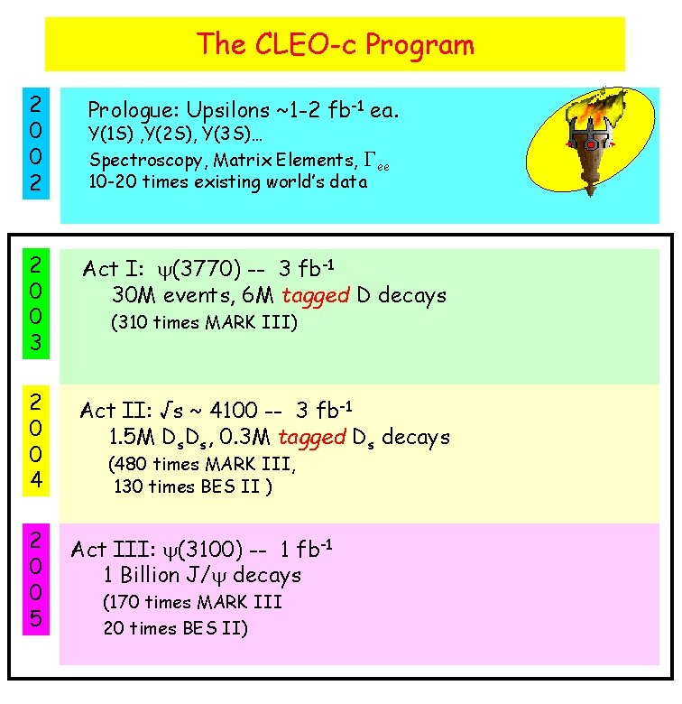 The CLEO-c Program 2 0 0 2 Prologue: Upsilons ~1 -2 fb-1 ea. 2