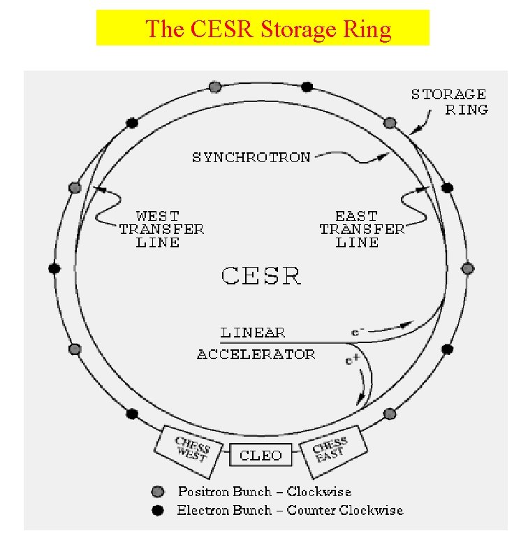 The CESR Storage Ring 