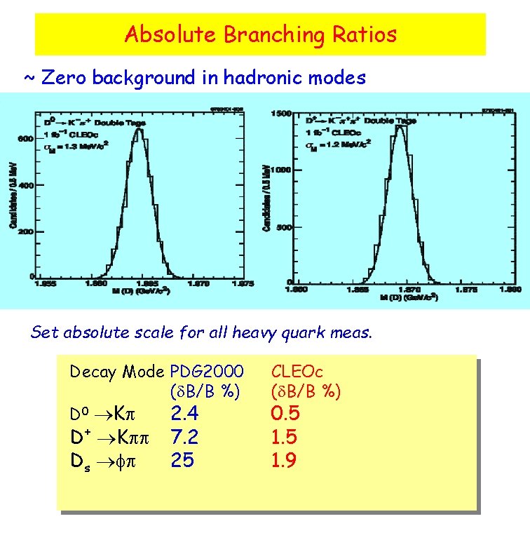Absolute Branching Ratios ~ Zero background in hadronic modes Set absolute scale for all