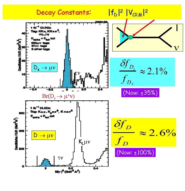 Decay Constants: |f. D|2 |VCKM|2 Ds m t (Now: ± 35%) Br(Ds m+ D