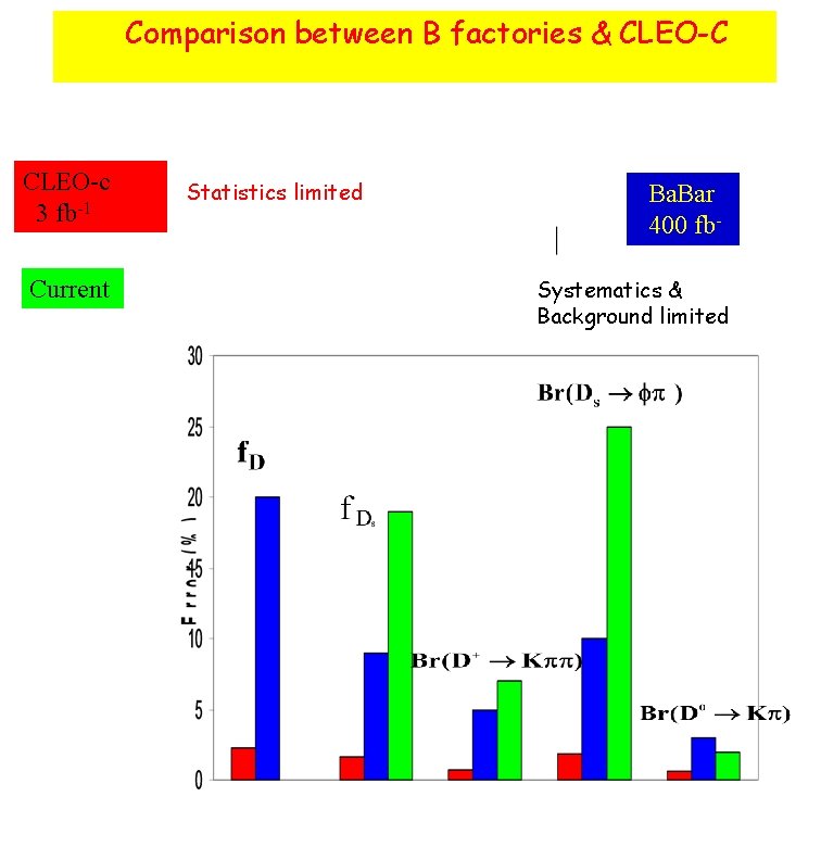 Comparison between B factories & CLEO-C CLEO-c 3 fb-1 Current Statistics limited abcdefghi Ba.