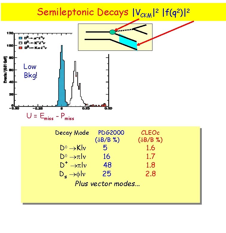 Semileptonic Decays |VCKM|2 |f(q 2)|2 Low Bkg! U = Emiss - Pmiss Decay Mode