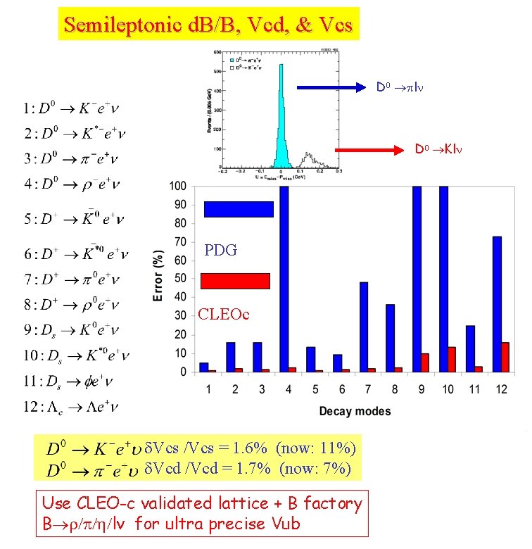 Semileptonic d. B/B, Vcd, & Vcs D 0 l D 0 Kl PDG CLEOc